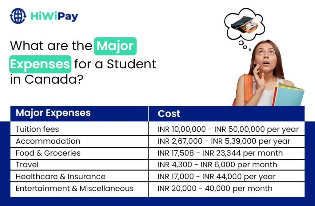 major expenses for a indian student in canada