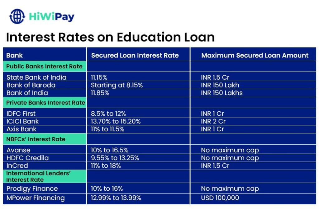 Interest Rate on Education Loan 
