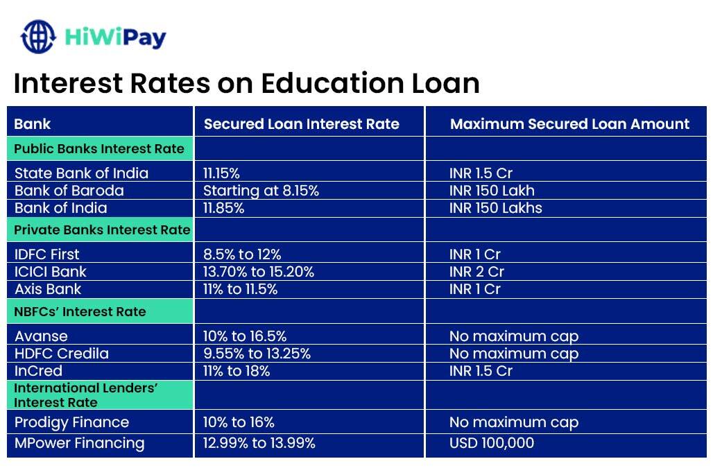 Best Education Loan Interest Rate For Abroad Study HiwiPay Best education loan interest rate for abroad study hiwipay